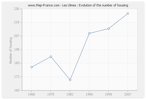 Les Ulmes : Evolution of the number of housing